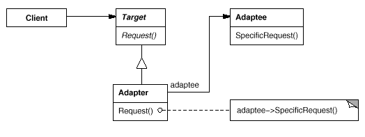 Object Adapter