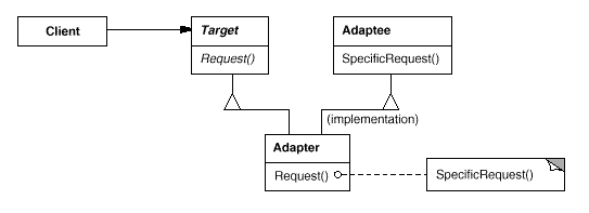 Class Adapter