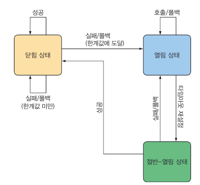 서킷 브레이커 패턴은 폴백을 사용하여 실패를 처리한다.