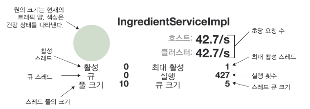 스레드 풀 모니터는 Hystrix가 관리하는 각 스레드 풀에 관한 중요한 통계 데이터를 보여준다.