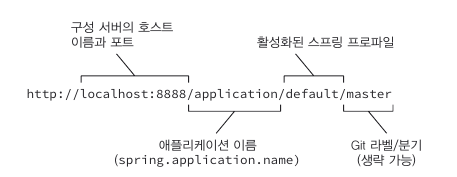 구성 서버 URL에 대한 설명