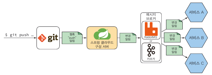 스프링 클라우드 버스를 함께 사용하여 구성 서버는 각 어플리케이션에 변경 사항을 전파한다.