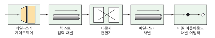 파일-쓰기 통합 플로우