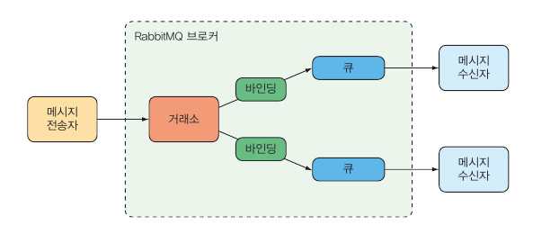 각 브로커는 토픽의 파티션의 리더로 동작