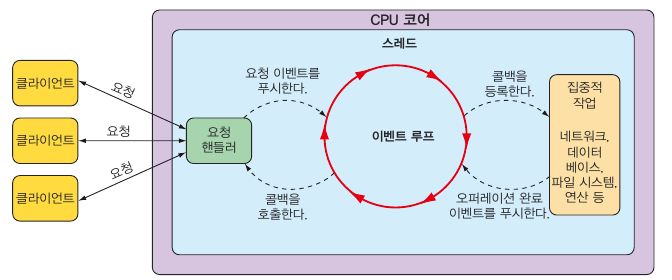 비동기 웹 프레임워크는 이벤트 루핑을 통해 적은 수의 스레드로 많은 요청을 처리한다.