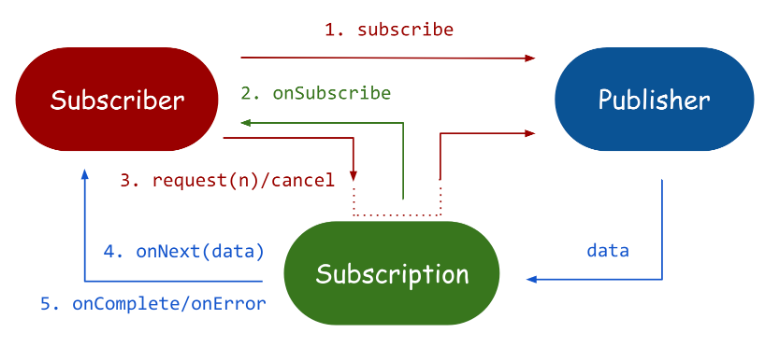 출처 : https://engineering.linecorp.com/ko/blog/reactive-streams-with-armeria-1/