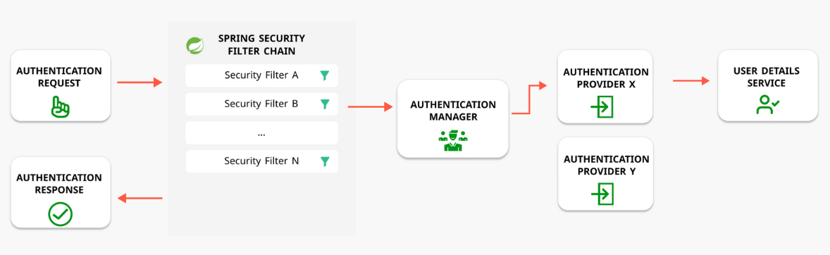 https://backendstory.com/spring-security-authentication-architecture-explained-in-depth/